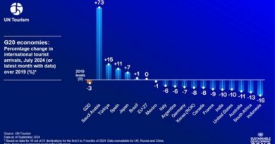المملكة العربية السعودية تتصدر دول مجموعة العشرين في نمو السياحة، وفقًا لأحدث مقياس للأمم المتحدة للسياحة
